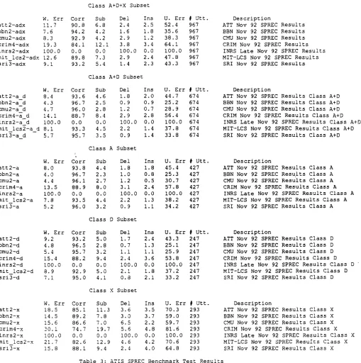 Table 3: ATIS SPREC Benchmark Test Results 