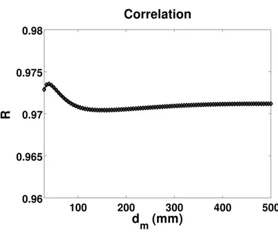 Figure 5. The correlation coefﬁcient R of the SKF calculator data using equation 22, versus the SKFcalculator results [13].