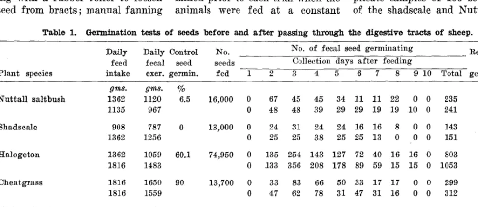 Table 1. Germination tests of seeds before and after pasting through the digetive tracts of sheep