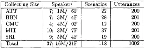 Table 3: Multi-site ATIS Test Data November 1992 