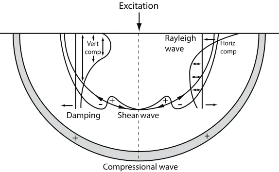 Figure 2.  Seismic wave distribution (redrawn from [26])   