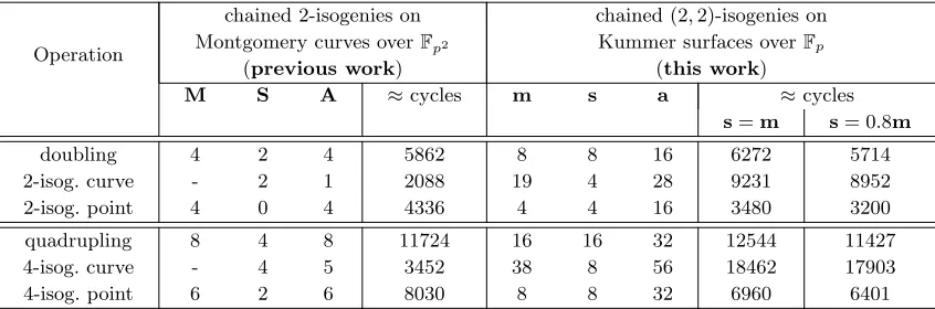 Table 1. Field arithmetic required for the three main isolated operations on one side of the SIDH frame-work, comparing chained 2-isogenies on Montgomery curves over Fp2 (previous work) with chained Richelotisogenies on Kummer surfaces over Fp (this work)