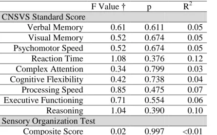 Table 8. Statistical results for Research Question 2 multiple regression models  F Value †  p  R 2  CNSVS Standard Score  Verbal Memory  0.61  0.611  0.05  Visual Memory  0.52  0.674  0.05  Psychomotor Speed  0.52  0.674  0.05  Reaction Time  1.08  0.376  