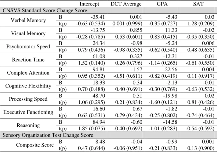 Table 9. Multiple regression coefficients for Research Question 2 