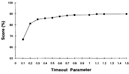 Figure 3: Effect of varying timeout 