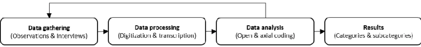 Figure 1. Applied ethnographical research process 