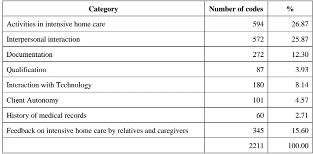Table 2. Code distribution for Category “Documentation” 