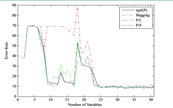 Figure 4. Test error rates versus the number of important variables, using different mtry