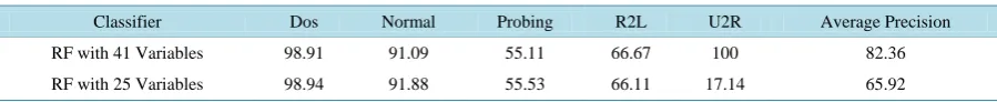 Table 10. False positive rate (%) of random forest for each of the attack types including normal