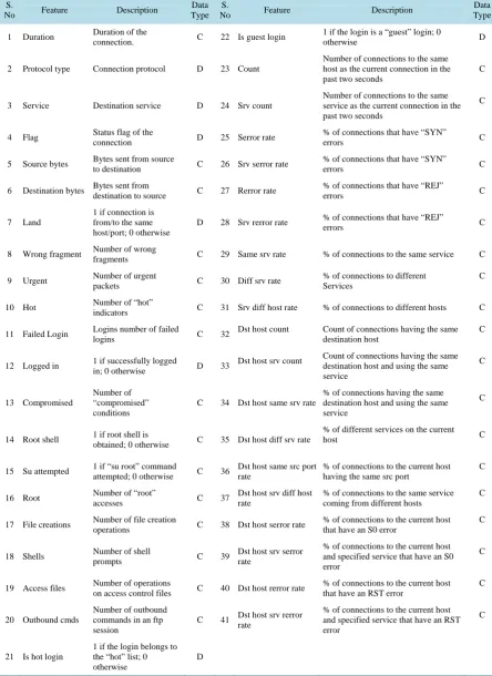 Table 3. List of Features with their descriptions and data types. 