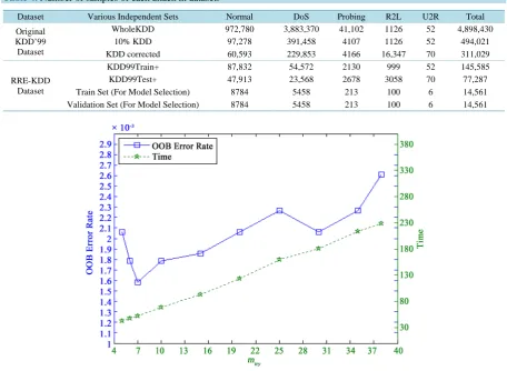 Table 4. Number of samples of each attack in dataset. 