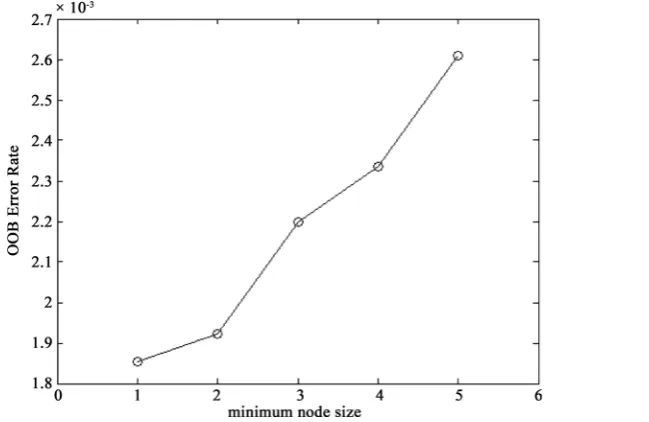 Figure 2. Comparison of training, Out-of-Bag, and independent test set error rates for random forest vs the number of trees