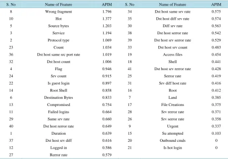 Table 5. APIM scores are sorted for all the 41 features. 