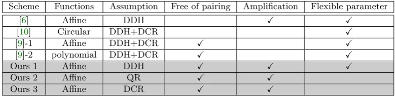 Figure 1: Comparison of KDM-CCA secure PKE schemes. “Ampliﬁcation” indicates whetherwe can transform the scheme into Fall-KDM-CCA secure one using the results of Applebaum [2]and Kitagawa et al