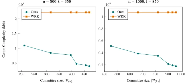 Table 1. Amortized communication cost (in kbit) of producing triples in our protocol and WRK.
