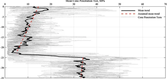 Figure 3.  Example of Cone Penetration Test data and inherent variability  across a site