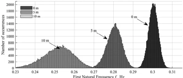 Figure 4 shows an example of the impact of variability in the  expected soil stiffness on the predicted frequency of a piled structure as  the scour depth increases from zero (no scour) to 10 m of scour