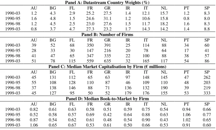 Table 1: Sample Description by Countries 