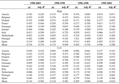 Table 3: Excess Returns of High and Low Portfolios using CAPM 