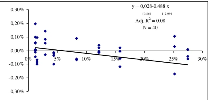 Fig. 1 : Difference is the dependent variable. Size (country market capitalisation weight in EMU portfolio), during each on mean Jensen’s alpha between international and local FFM, for each sub-period, sub-period, is the independent variable