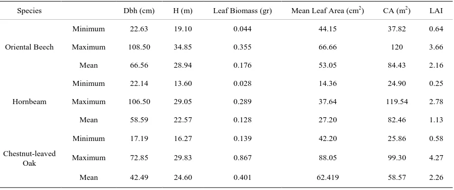 Table 1. Sample trees and leaf characteristics of the oriental beech, hornbeam and chestnut-leaved Oak