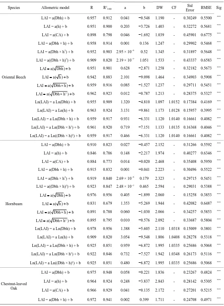 Table 2. Linear Regression and model description based on Dbh, height and crown area for the estimation of LAI of oriental beech, hornbeam and chestnut-leaved oak