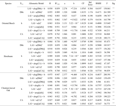 Table 3. Nonlinear regression and Model description based on DBH, height and crown area for the estimation of LAI of oriental beech, hornbeam and Chestnut-leaved Oak