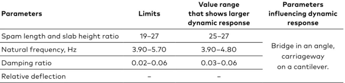 Table 4 shows dynamic parameter limits for pre-stressed ribbed slab  bridges. Pre-stressed ribbed slab span length and slab height ratio from  25 to 27 and natural frequency from 3.9 Hz to 4.80 Hz indicate larger  dynamic response