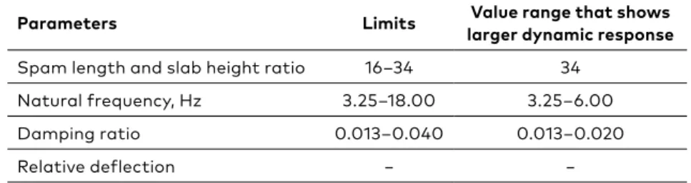 Table 1 shows the dynamic parameter limits for RC slab bridges.  Larger relative deflection and span length and height ratio indicate  increased DAF