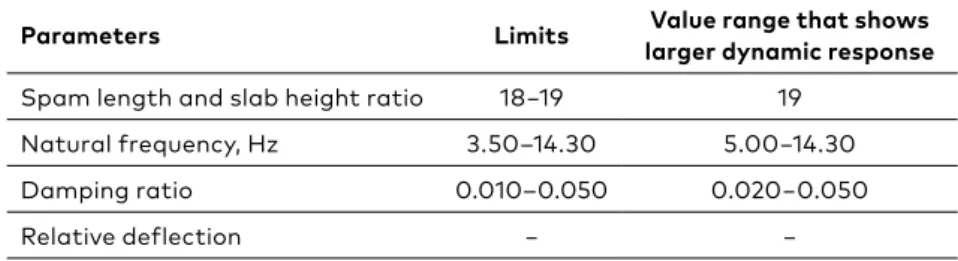 Table 3 shows dynamic parameter limits for pre-stressed slab  bridges. Pre-stressed slab deck has a small difference in span length  and slab height ratio, i.e., from 24 to 26