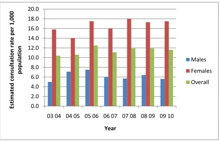 Figure 5. Estim ated consultation rate for bereavem ent per 1 ,000  population  