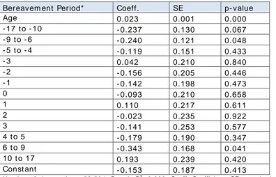 Table 1 7 . GP visits in bereaved m en relative to m atched control m en ( controlled for age)  