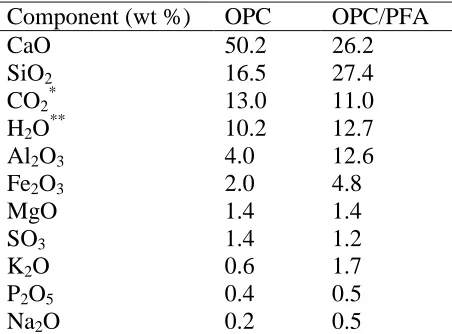 Table 1. Chemical compositions of main cement formulations.   