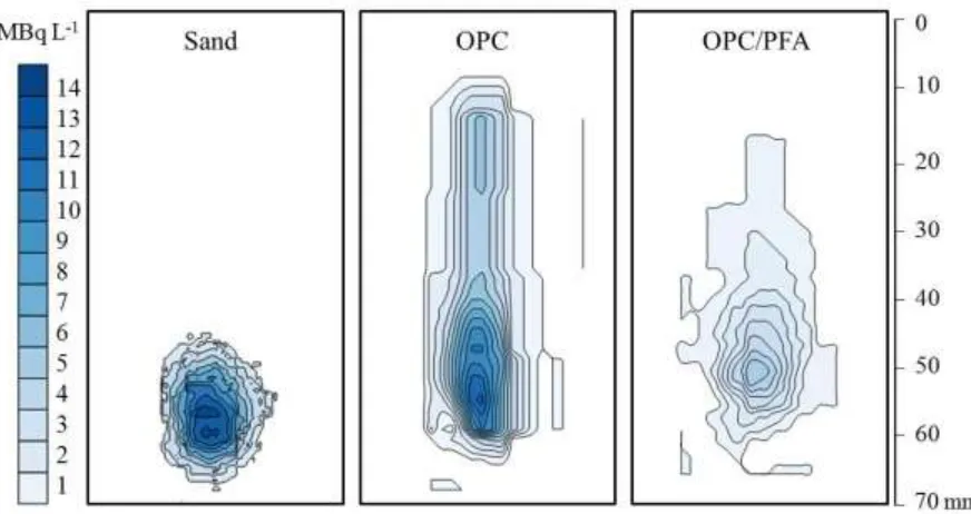 Figure 2. Total measured activity of 99mTc (normalised to input activity) as a function of time during transport through quartz sand, Ordinary Portland Cement (OPC) and OPC mixed with pulverised fly ash (PFA)