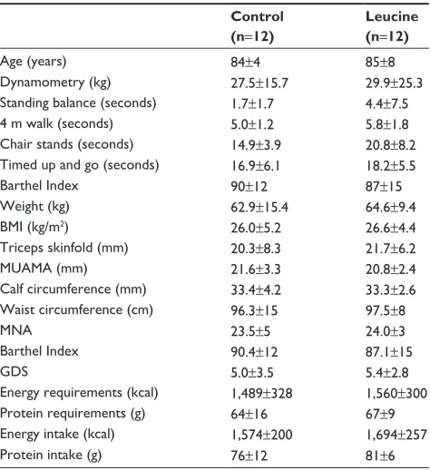 Table 1 Baseline characteristics of participants