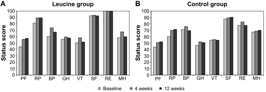 Figure 2 health-related quality of life according to the sF-36 questionnaire.Notes: health-related quality of life intra-group scores for both groups of study (A, B)