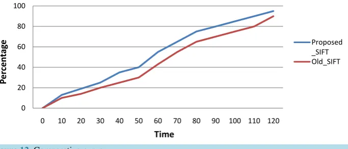 Figure 12. Comparative curve.                                                            