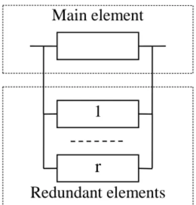 Fig. 3. Structural scheme of reliability at «hot» backup 1 r Main element Redundant elements 1 rMain element Redundant elements 1 2 n 
