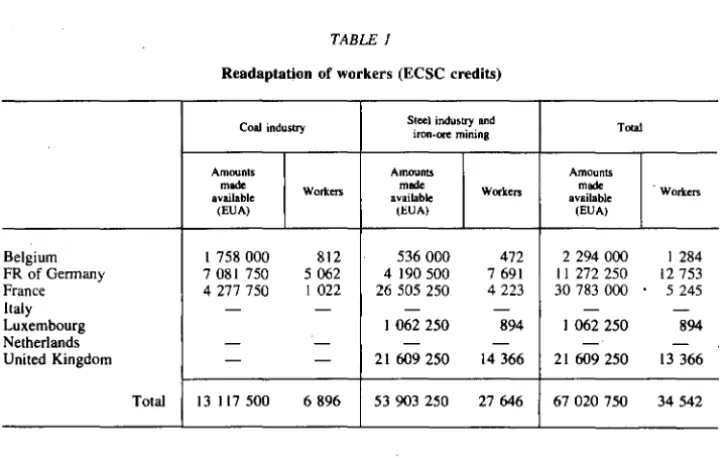 TABLE I Readaptation of workers (ECSC credits) 