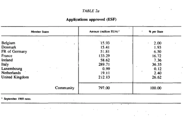 Appli~ations TABLE 2a approved (ESF) 