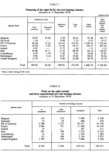 Financing TABLE 3 of the eight ECSC low-cost housing schemes (situation at 31 December 1979) 