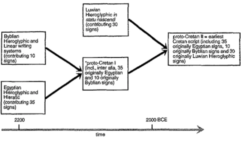 Diagram 3. An unattested *Proto-Cretan I script phase as an implication of Model IL