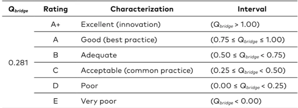 Table 5. Q bridge  and proposed quality bridge performance-rating scale