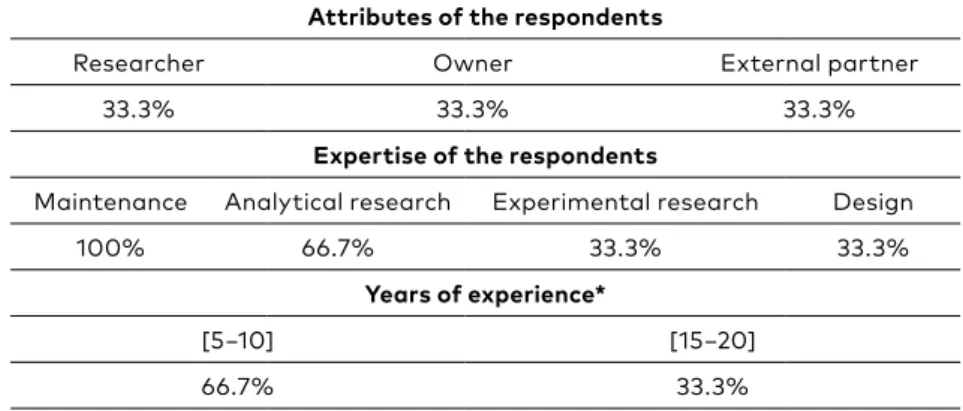 Table 1. The identity of the questionnaire survey Attributes of the respondents