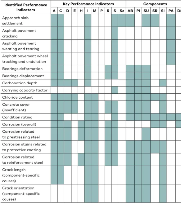 Table 2. Identified and discretized Performance Indicators for the Strimonas Bridge Identified Performance 