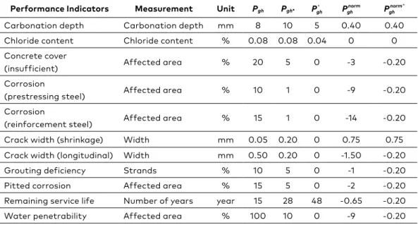 Table 3. All values of the Performance Indicators expressing Key Performance  Indicators “Durability” about the superstructure of the Strimonas Bridge