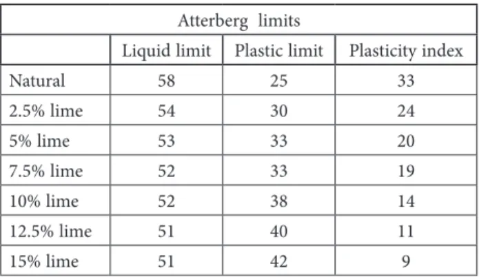Table 2. Liquid limit and plastic limit experiments for natural  soil and clay state