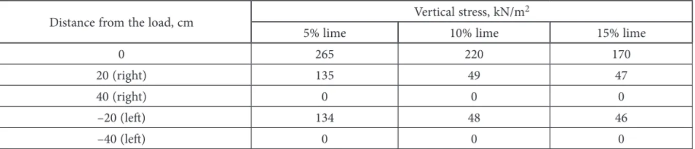 Figure 8. Reaction modulus coefficient values in case of using lime at various rates and geocell