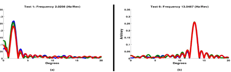 Figure 4. Spectral results of the randomly generated functions, for frequencies of (a) 2.0256 (Hz/Rev)and (b) 13.0467 (Hz/Rev), but for different phases, magnitudes, and random noises.