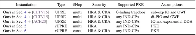 Table 1: Summary of our UPRE schemes. In “Type” column, rUPRE means relaxed UPRE. In “#Hop” column,const/multi means constant/multi-hop, respectively